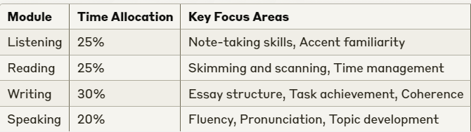 IELTS institutes In Krishna Summit