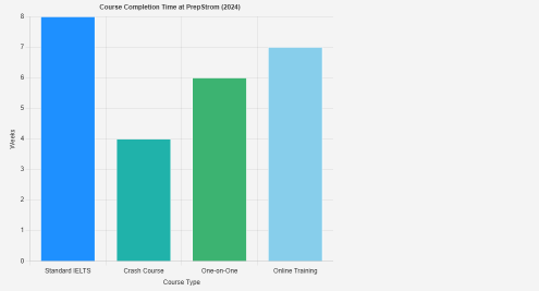 How to Score 8+ Bands with the Right IELTS Coaching in Bangalore Near Me